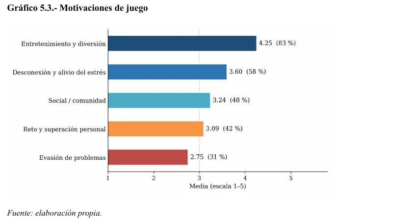 Gráfico de motivaciones de juego de mi TFG
